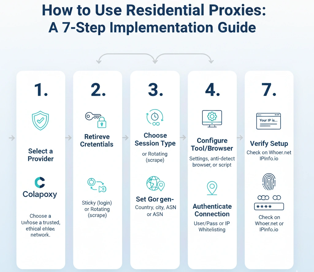 Step-by-step guide on how to use residential proxies effectively - Colaproxy tutorial illustration