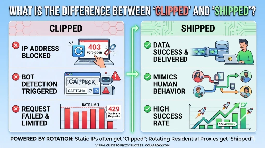 Difference Between Clipped and Shipped