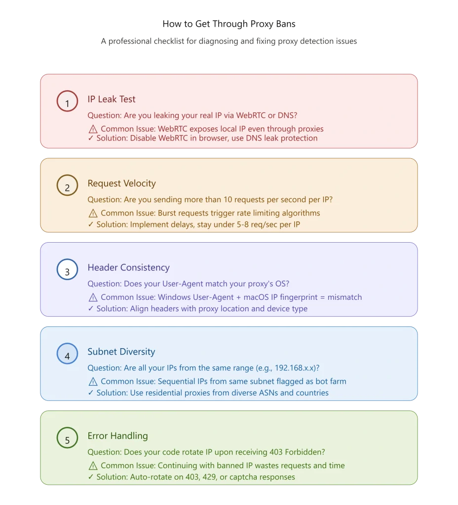 How to Get Through Proxy Bans Checklist by ColaProxy
