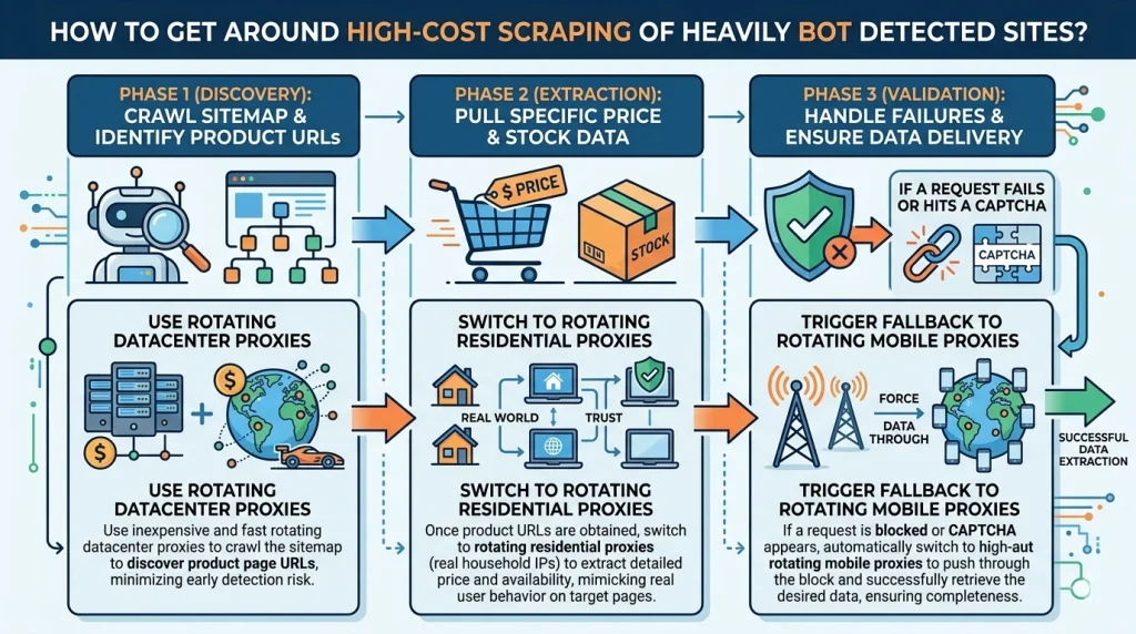 How to reduce high-cost web scraping on sites with strong bot detection