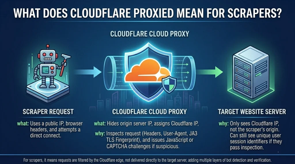 What does Cloudflare proxied mean for a scraper