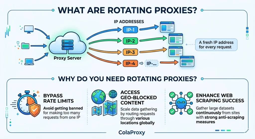 What is a rotating proxy – guided by ColaProxy