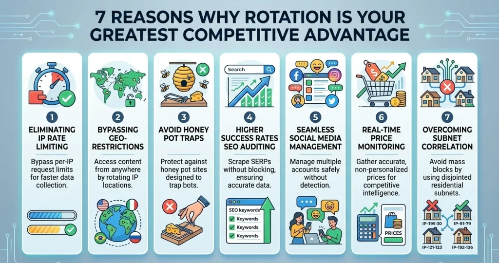 Rotating residential proxies help ensure orders are shipped successfully and avoid tracking numbers being clipped.