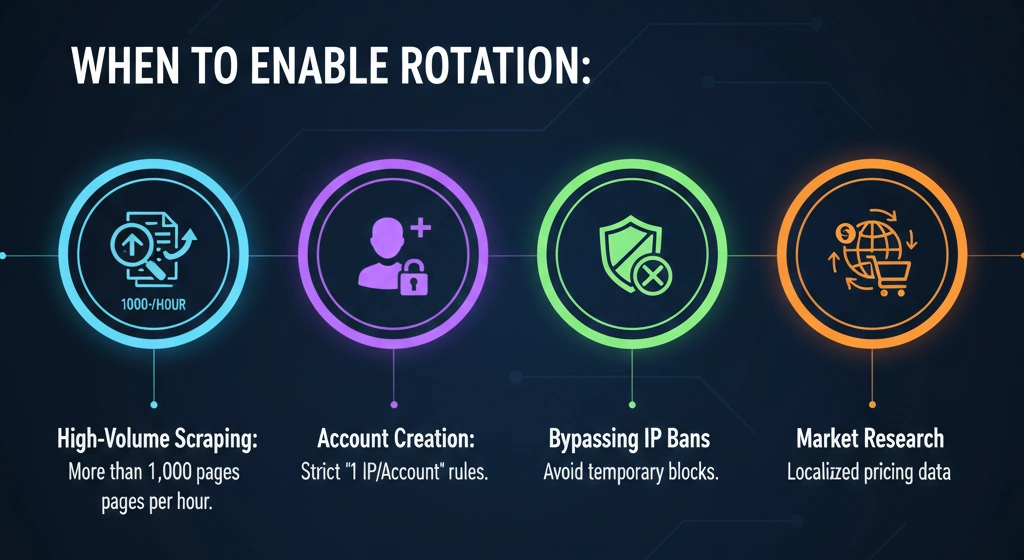 何时应该开启旋转IP爬虫防封号