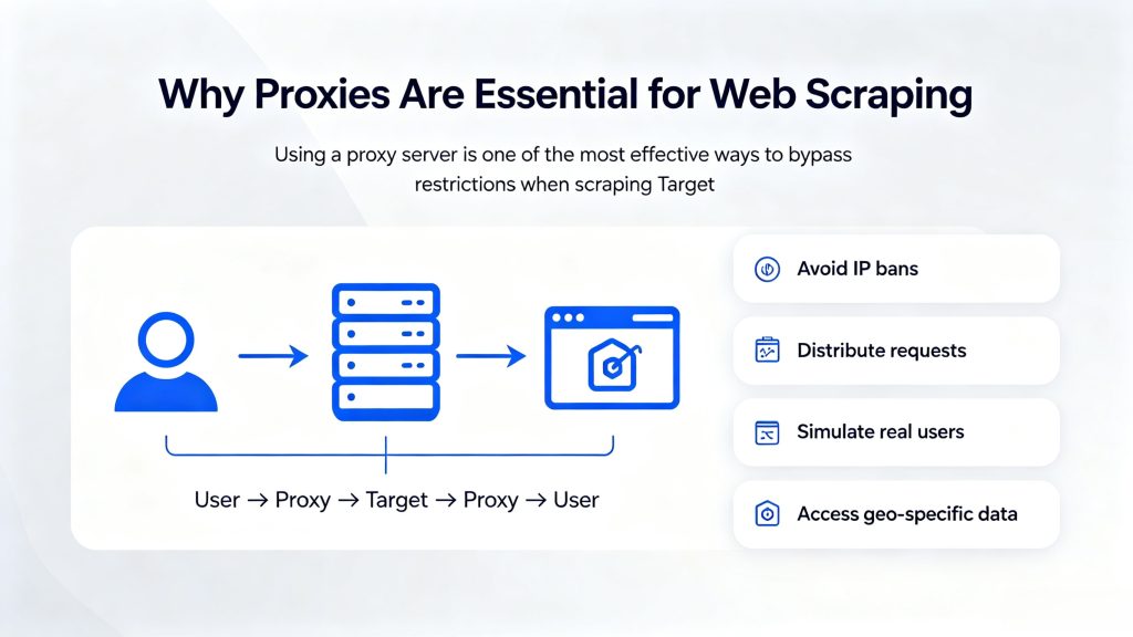 Blog banner explaining why proxies are essential for web scraping, proxy network flow User to Proxy to Target for avoiding IP bans and geo data access