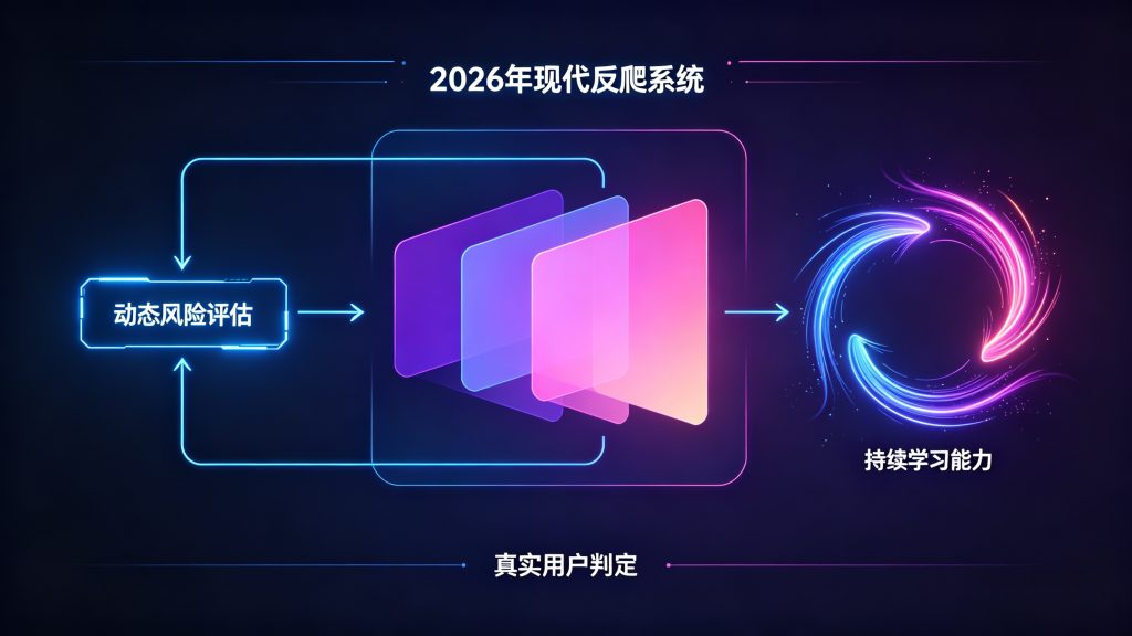 现代反爬系统与web数据采集：核心原因与机制解析
