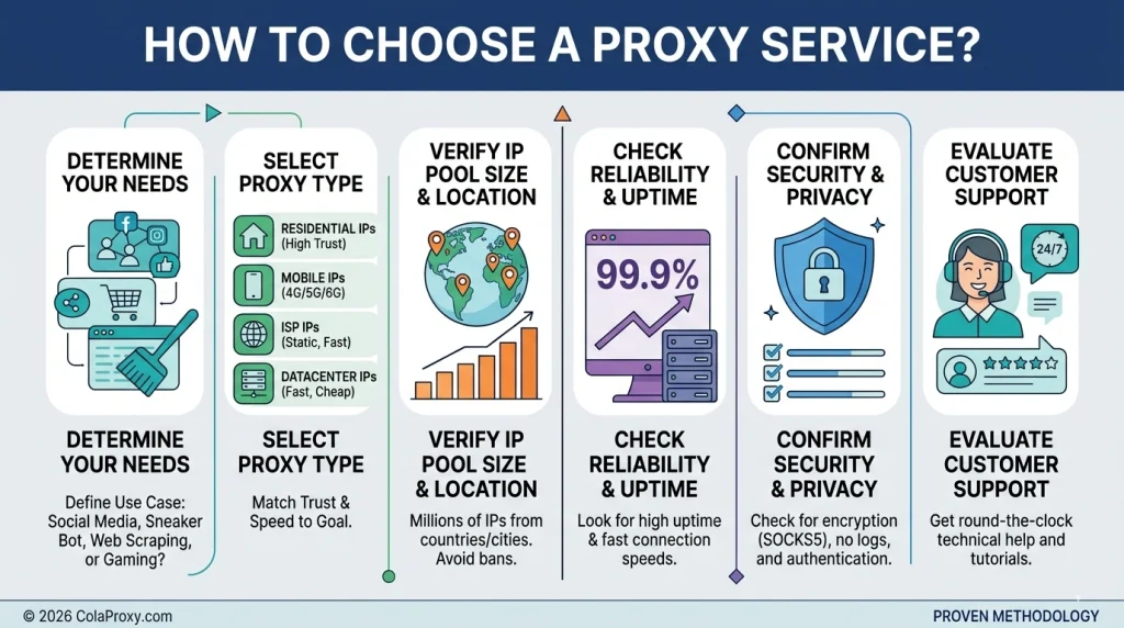 How to pick a proxy provider guided by ColaProxy