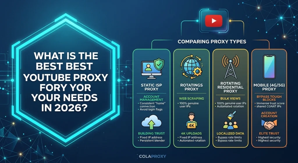COLAProxy recommendation for YouTube proxy setup guide
