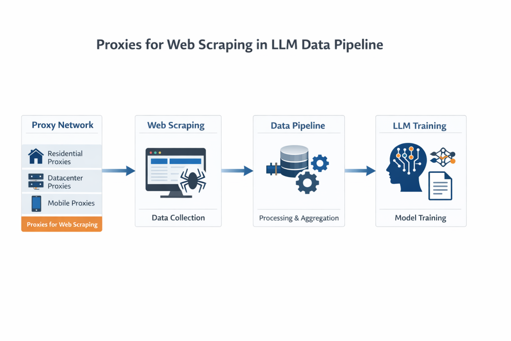 proxies for web scraping in llm data pipeline architecture