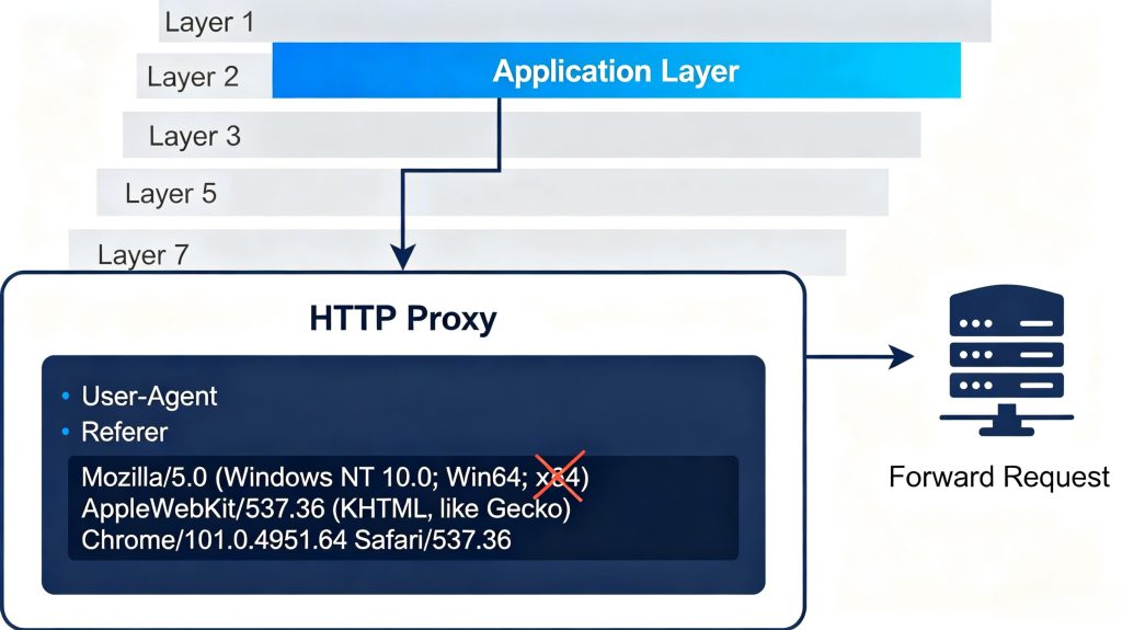HTTP proxy OSI Layer 7 illustration, HTTP proxy working mechanism, application layer proxy features for SEO and structured web data scraping