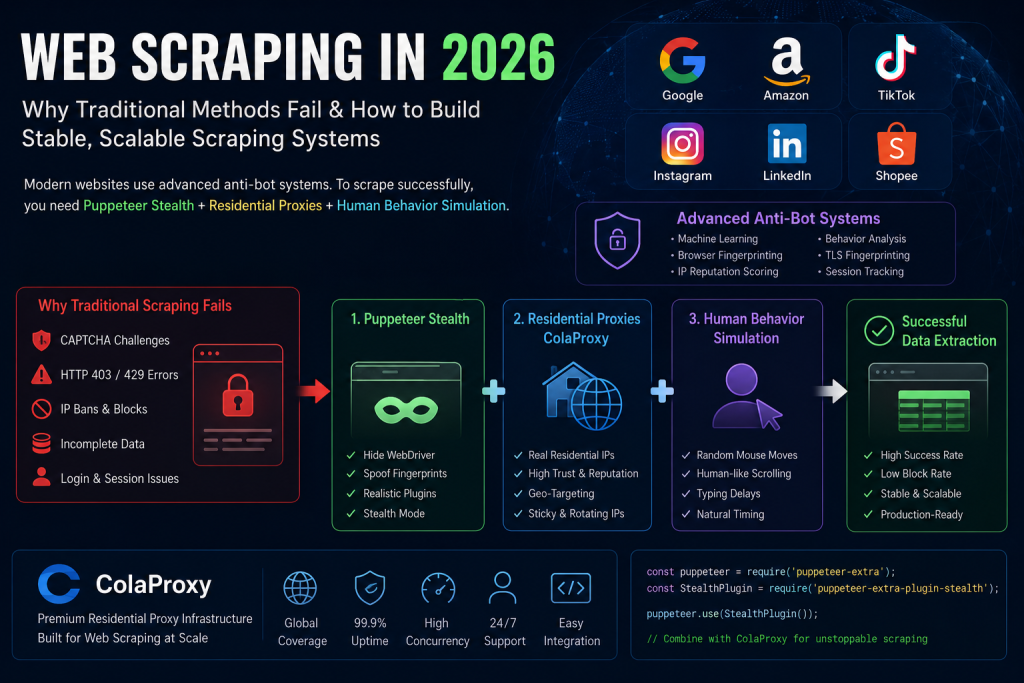 Web scraping in 2026 infographic showing Puppeteer Stealth, residential proxies (ColaProxy), and human behavior simulation used to bypass modern anti-bot systems on platforms like Google, Amazon, and TikTok for stable large-scale data extraction.