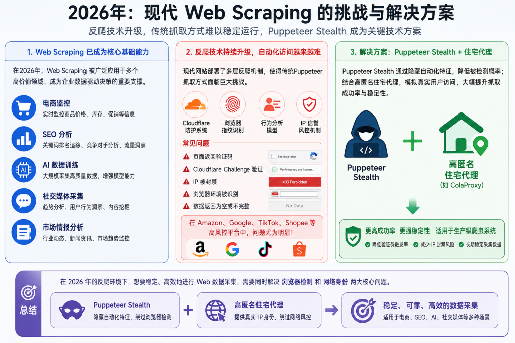 2026年Web Scraping趋势示意图：展示Cloudflare防护、浏览器指纹识别、IP风控与自动化抓取之间的关系，突出Puppeteer隐身技术与ColaProxy住宅代理在数据采集稳定性中的作用，适用于Google SERP、Amazon、TikTok等高风控平台的数据抓取场景。