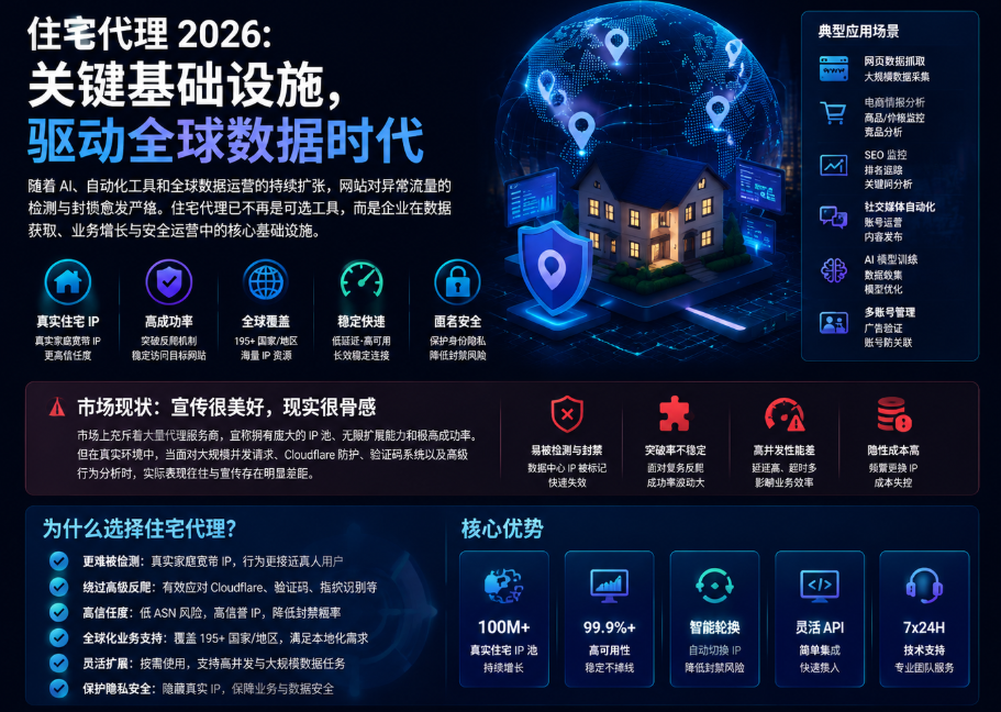 展示2026年最佳住宅代理在AI、自动化、数据采集与全球业务中的关键基础设施作用，涵盖真实住宅IP、高成功率、全球覆盖、匿名安全、Cloudflare绕过、多账号管理、SEO监控、电商情报分析以及大规模数据运营等核心应用场景。
