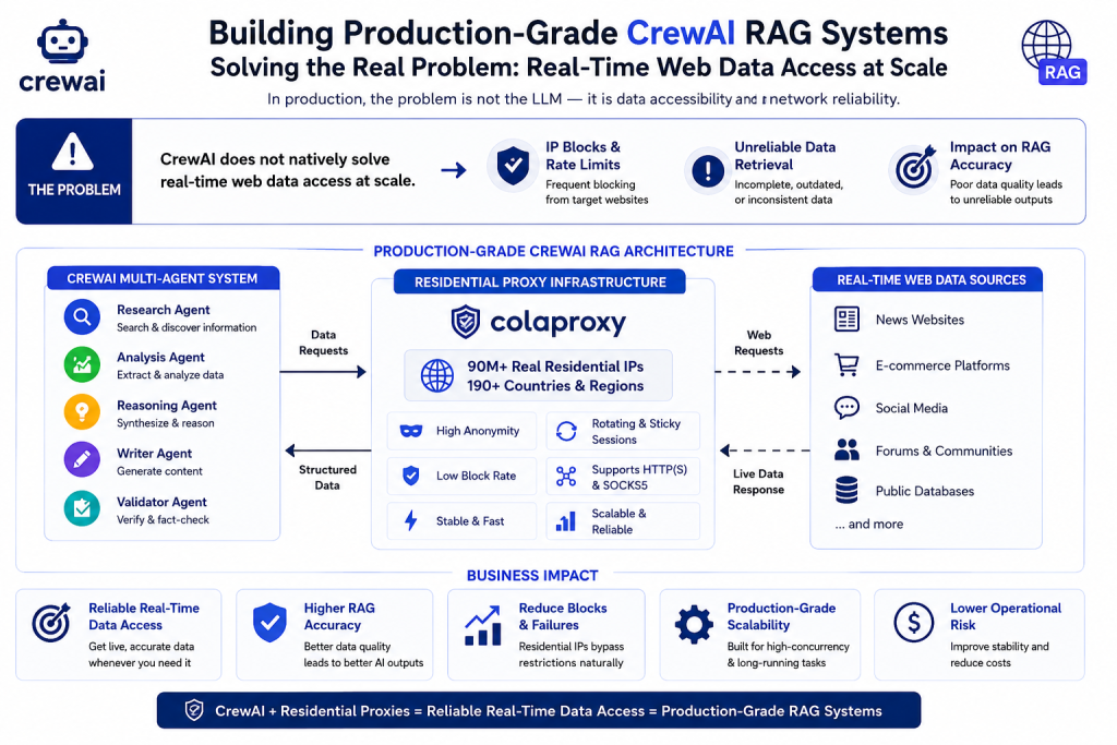 CrewAI RAG system architecture diagram showing how Colaproxy residential proxy infrastructure enables stable real-time web data access for multi-agent AI workflows, including research, analysis, and data retrieval processes.