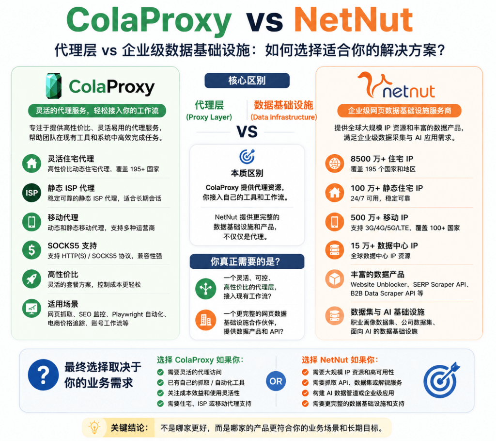 ColaProxy vs NetNut代理对比图，展示代理服务与数据基础设施在抓取、SEO和自动化中的应用