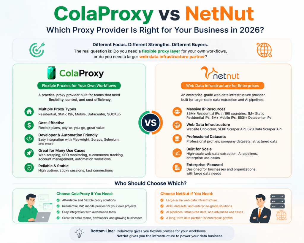 ColaProxy vs NetNut comparison for proxies, web scraping, and automation use cases in 2026