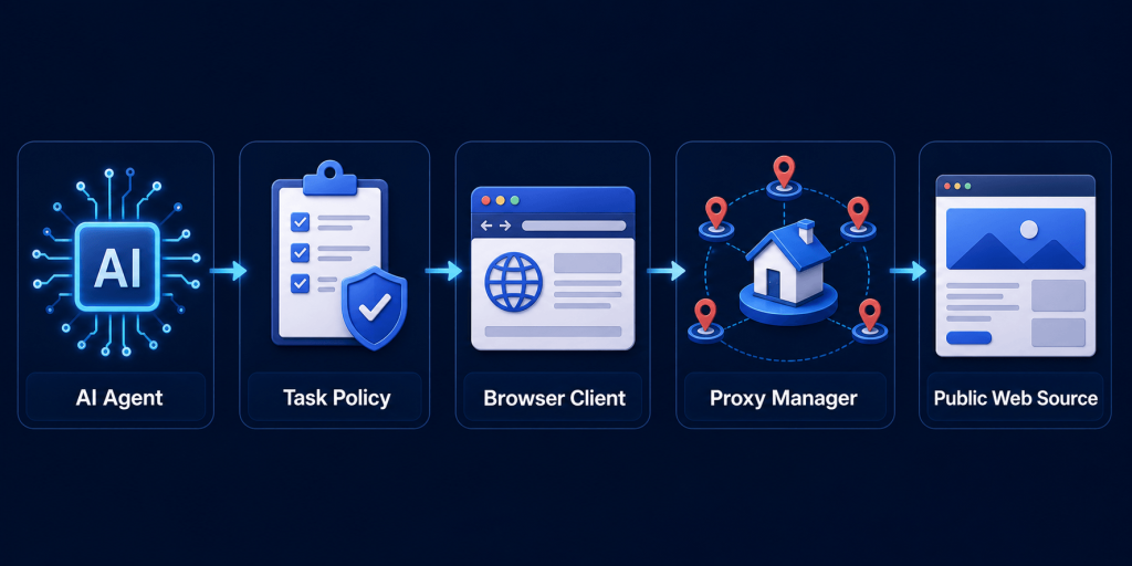 AI Agents Residential Proxy Workflow