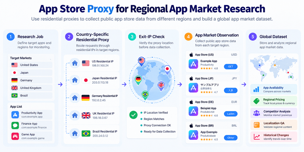 App Store Proxy for regional app market research using residential proxies